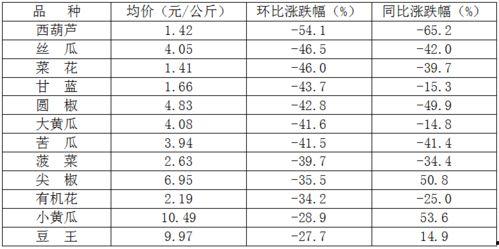 今日菜价瓜菜类下跌了吗,瓜菜类价格走势分析