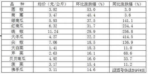 今日菜价瓜菜类下跌了吗,瓜菜类价格走势分析