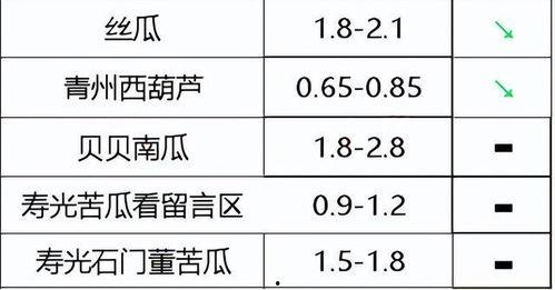 今日菜价瓜菜类下跌了吗,瓜菜类价格走势分析